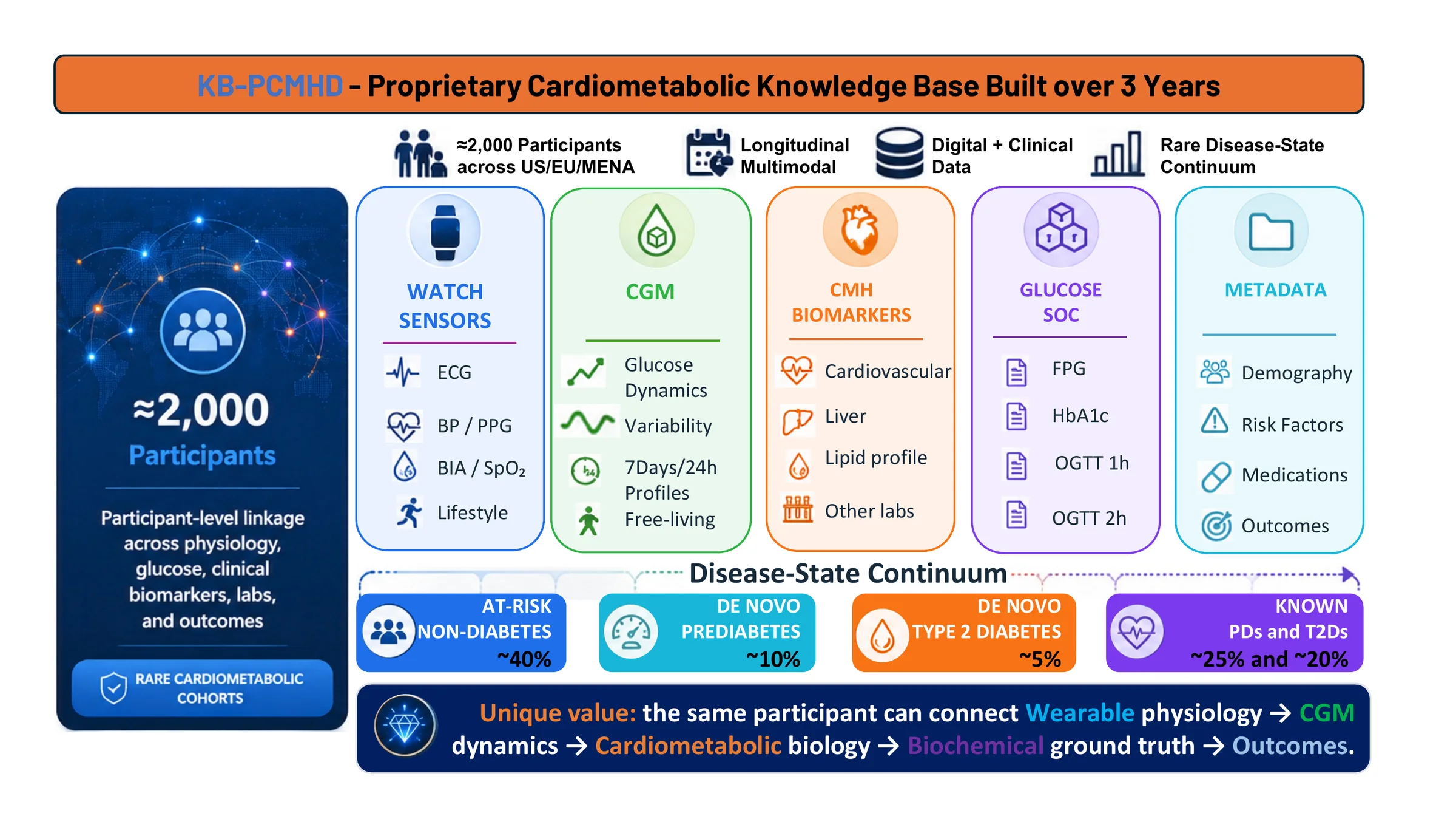 NeuTigers cardiometabolic knowledge base combining watch, CGM, biomarkers, glucose and metadata across disease states