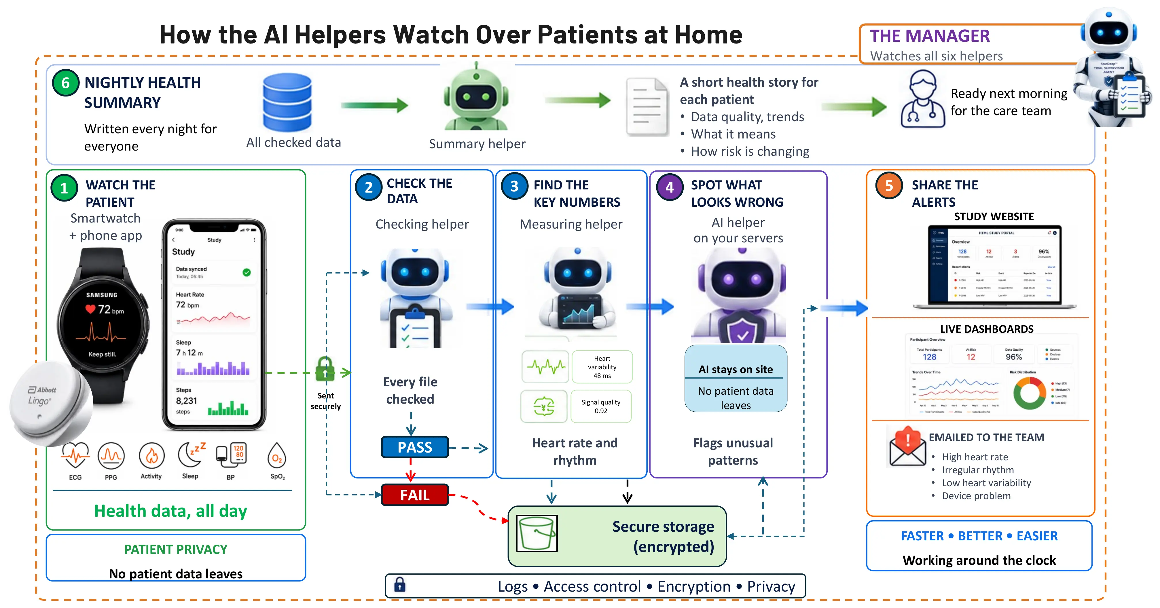 How the AI helpers watch over patients at home: nightly health summary flow, watch-the-patient devices, checking, measuring and anomaly helpers with pass/fail gates, secure encrypted storage, study website, live dashboards and team alerts — patient data never leaves the site