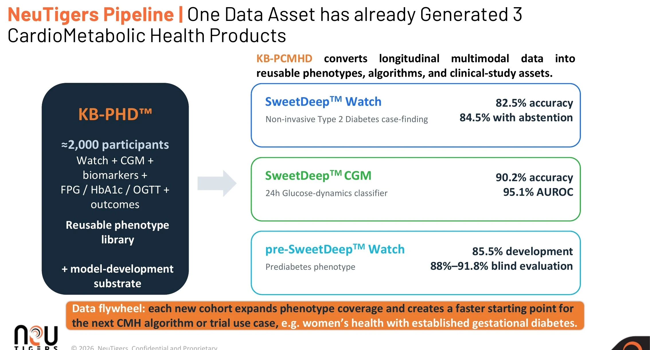 One NeuTigers knowledge base generating SweetDeep Watch, SweetDeep CGM and pre-SweetDeep products