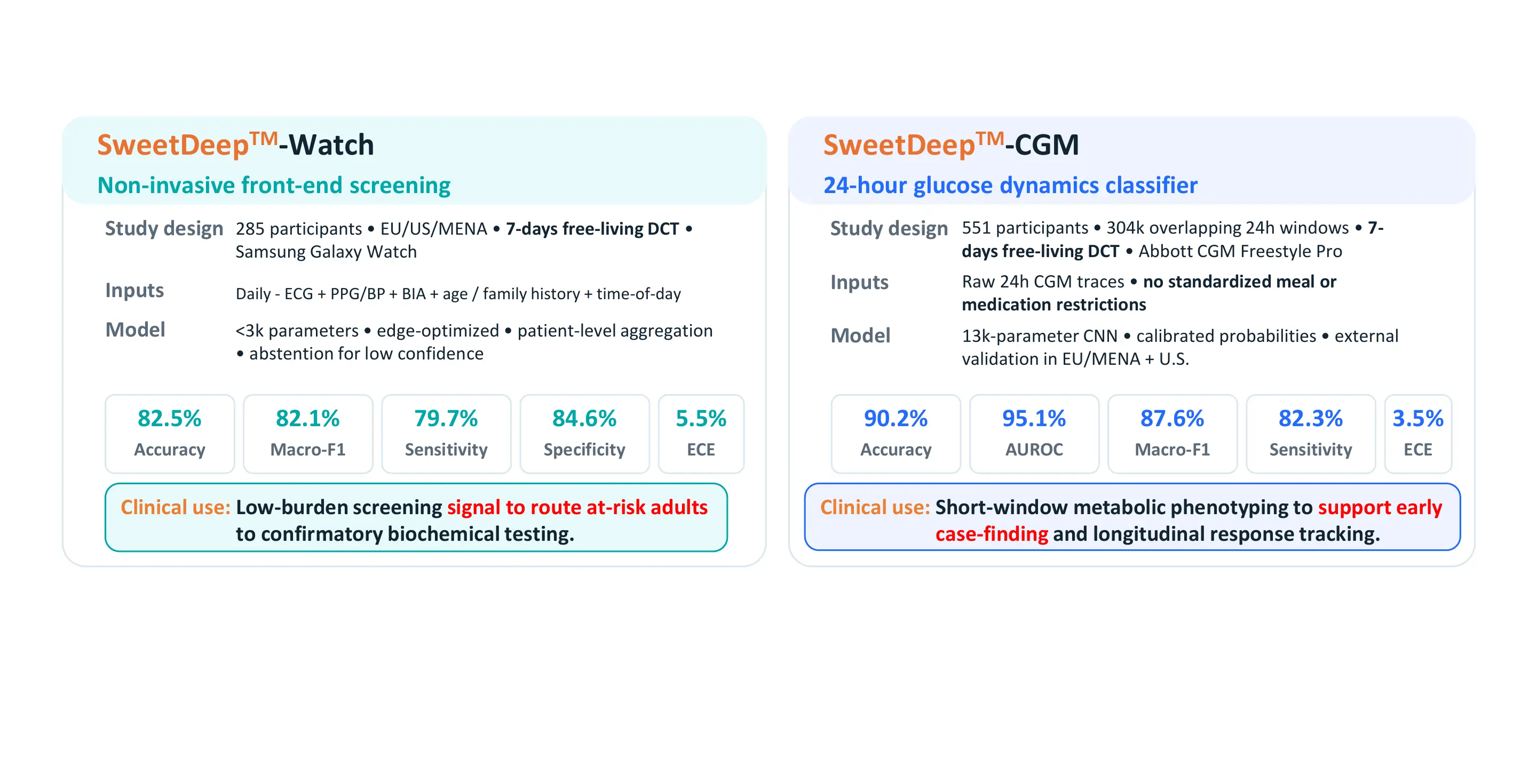 Clinical validation evidence for the SweetDeep Watch and SweetDeep CGM research models