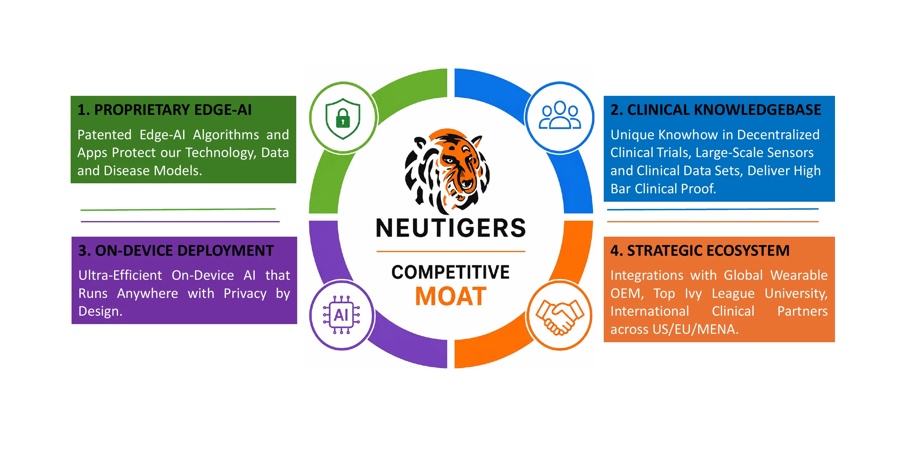 NeuTigers competitive moat across proprietary Edge-AI, clinical knowledge, on-device deployment and strategic ecosystem