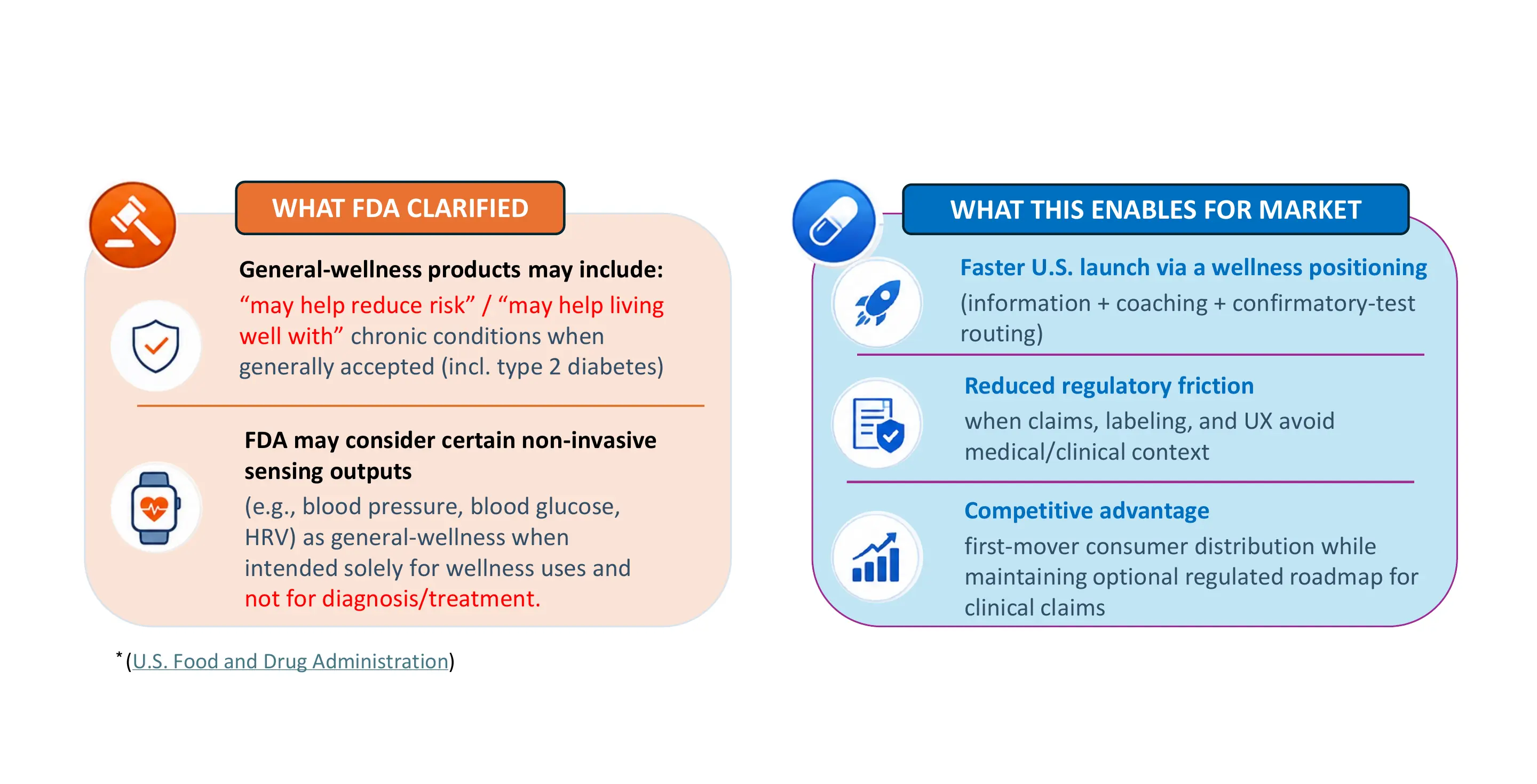 FDA general-wellness guidance boundary and market implications for SweetDeep