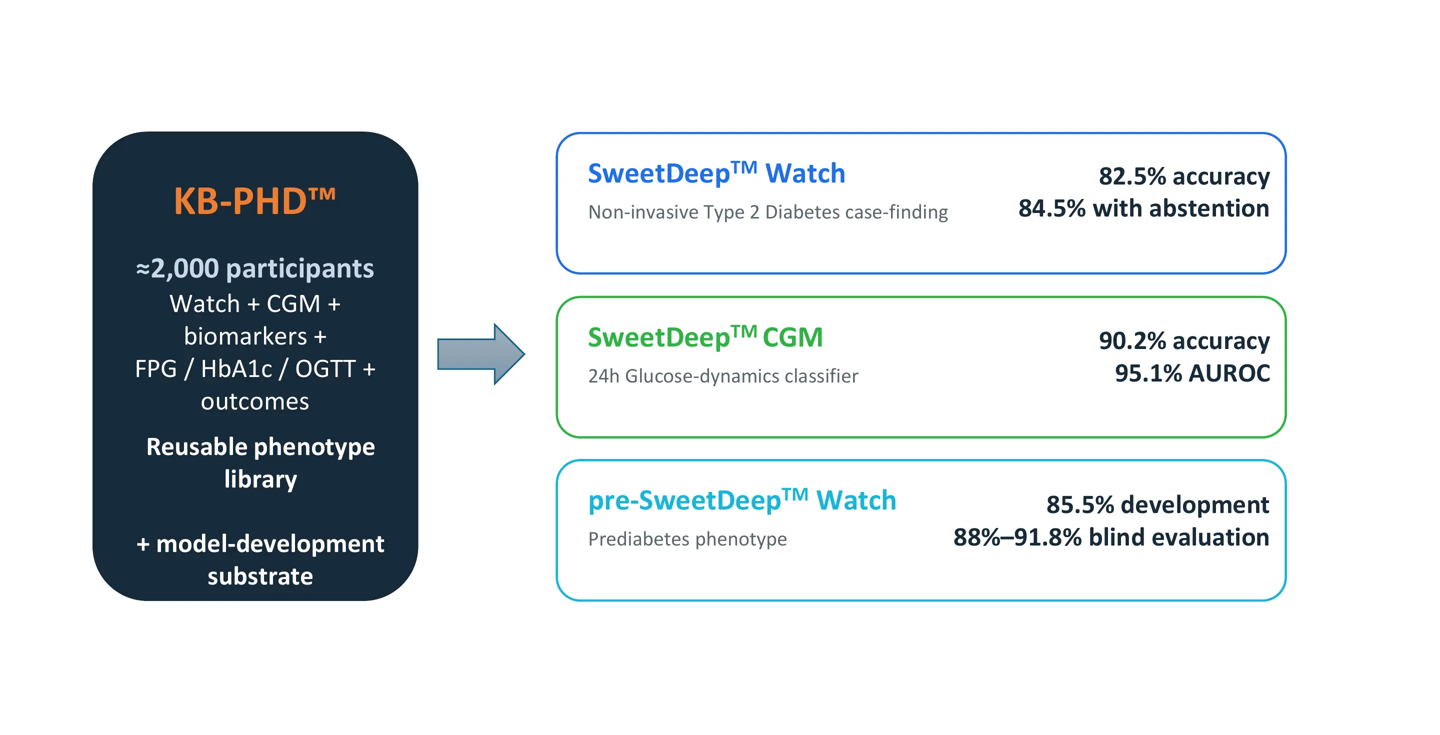 NeuTigers product swarms system connecting the cardiometabolic knowledge base to SweetDeep Watch, SweetDeep CGM and pre-SweetDeep research