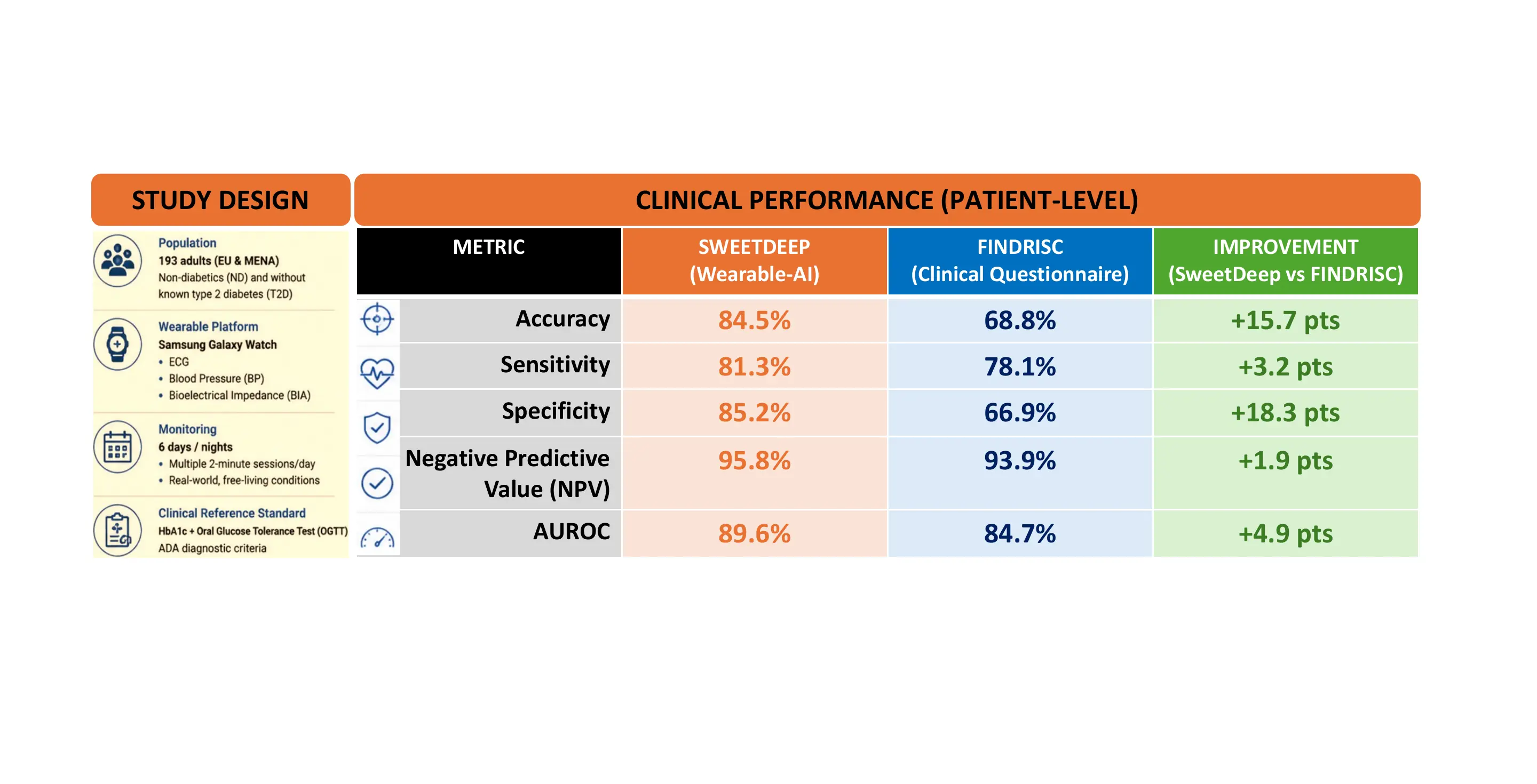 Patient-level SweetDeep validation results compared with the FINDRISC clinical questionnaire