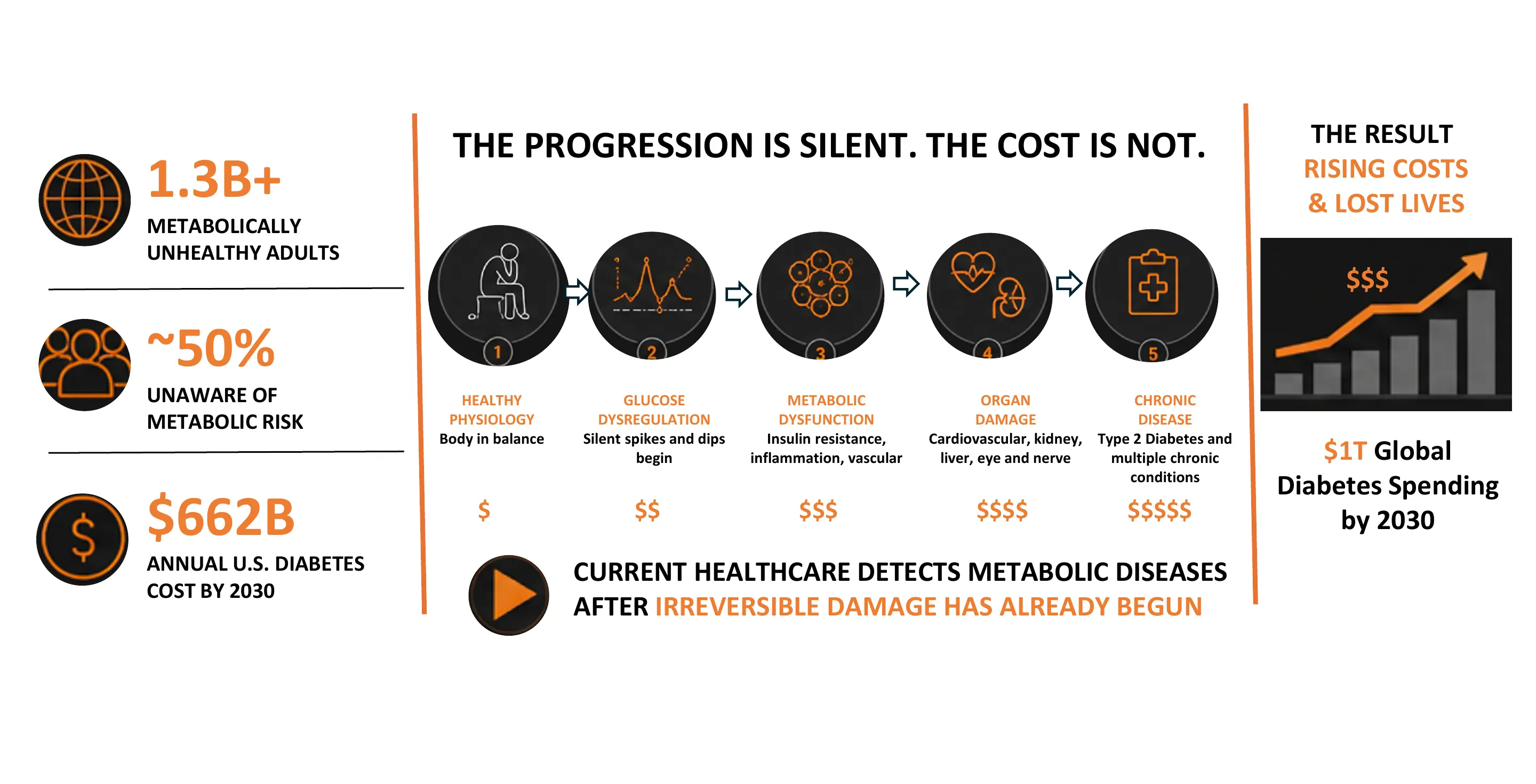 Progression and economic burden of cardiometabolic disease