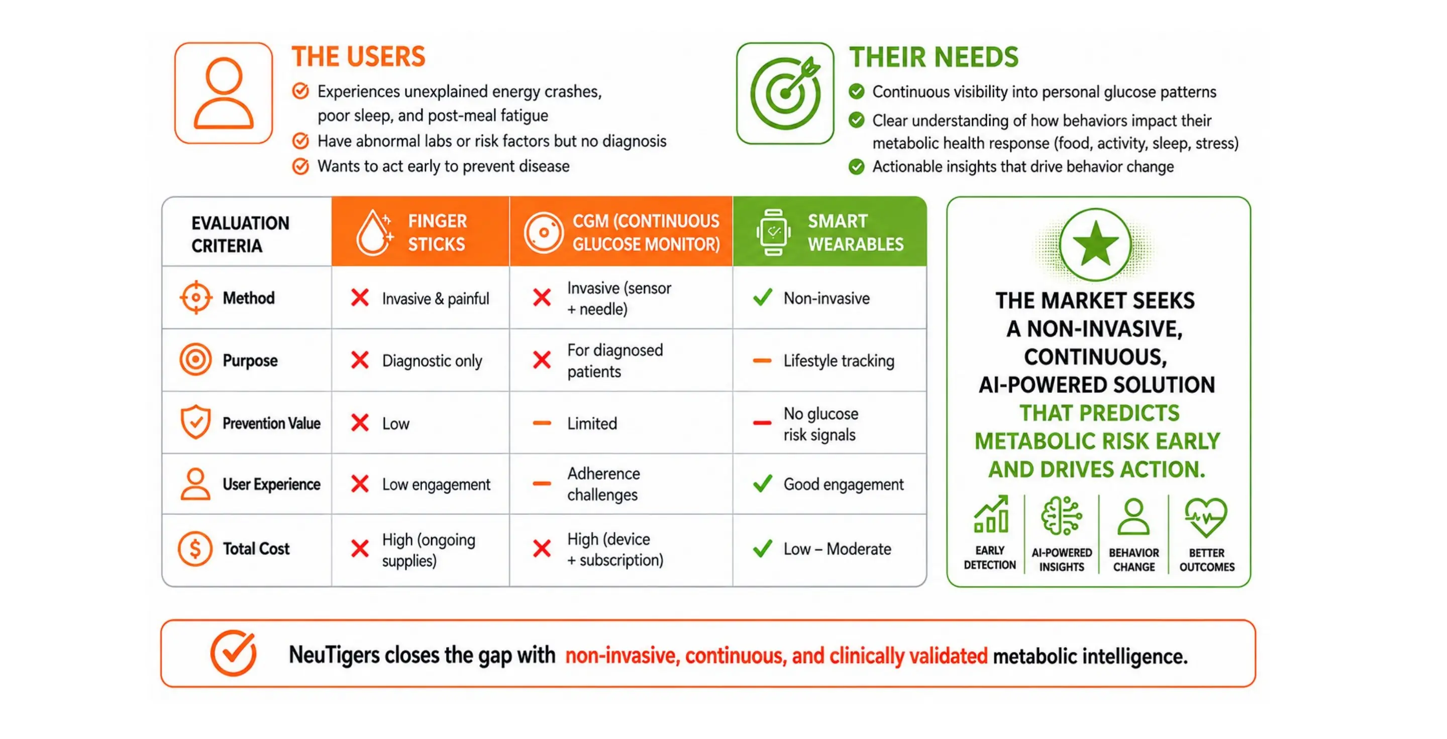 Comparison of user needs and gaps across finger-stick testing, continuous glucose monitors and smart wearables