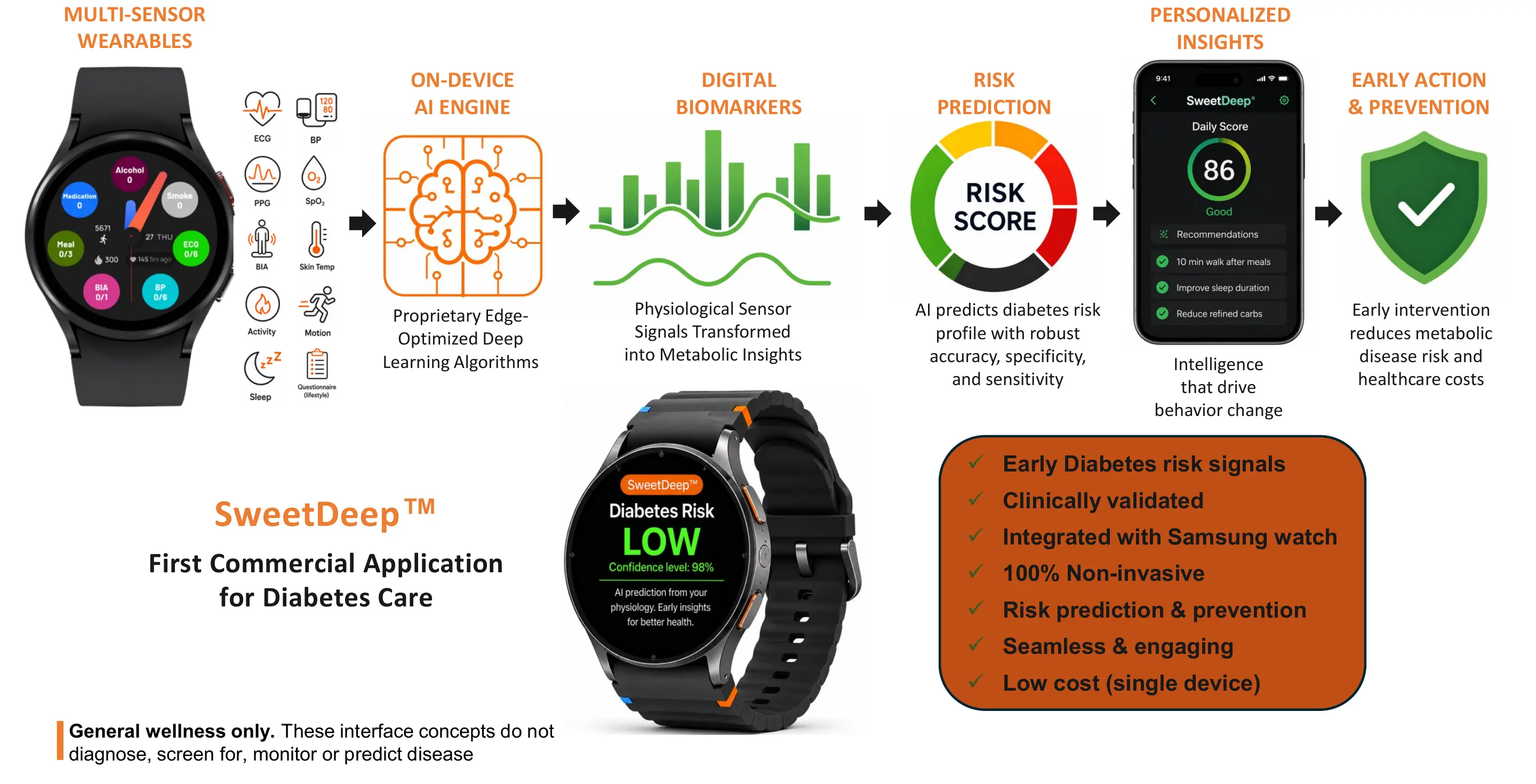 NeuTigers multisensor wearable, Edge-AI, biomarker and personalized-insight solution flow
