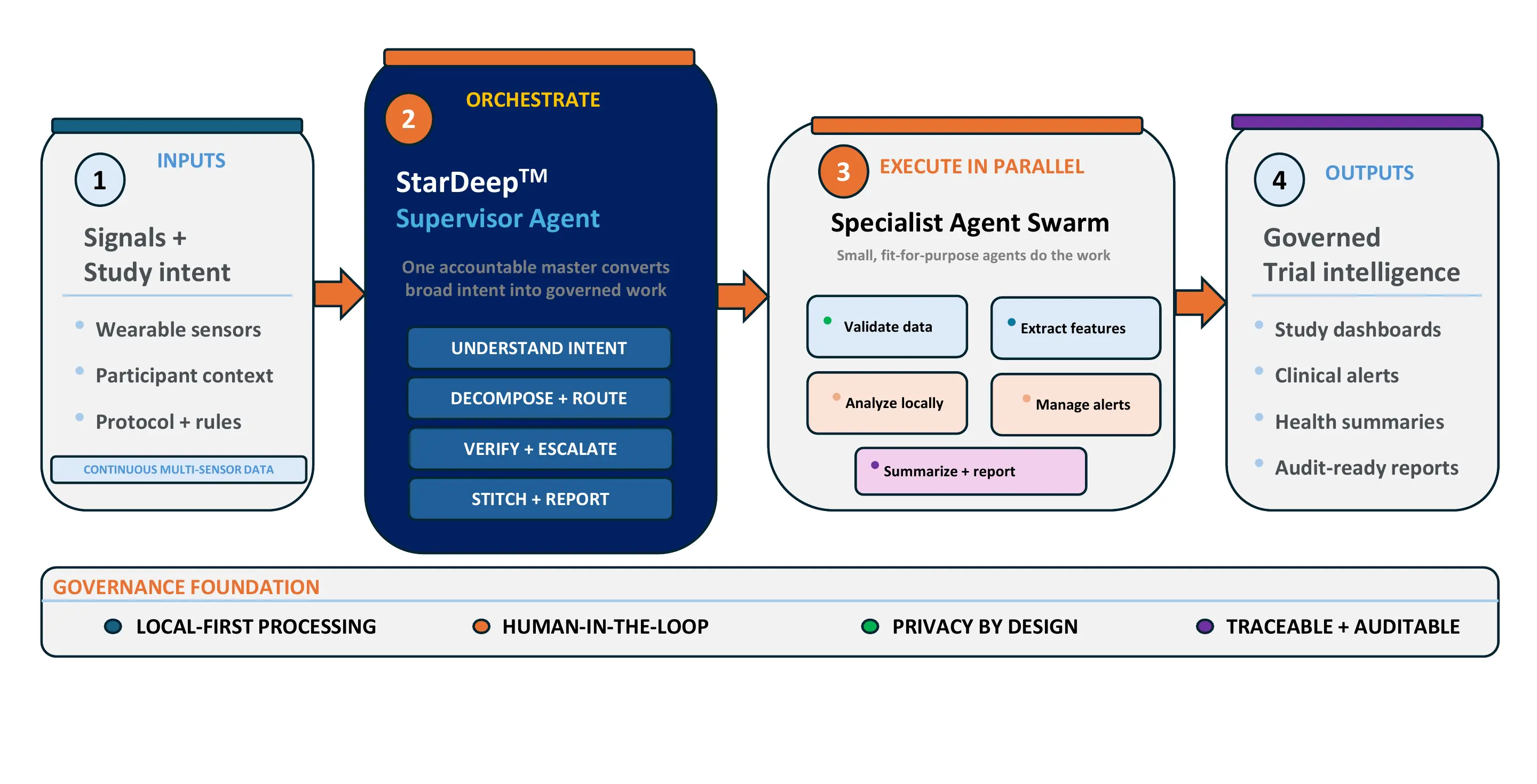 StarDeep governed Agentic AI system architecture for decentralized clinical-trial operations