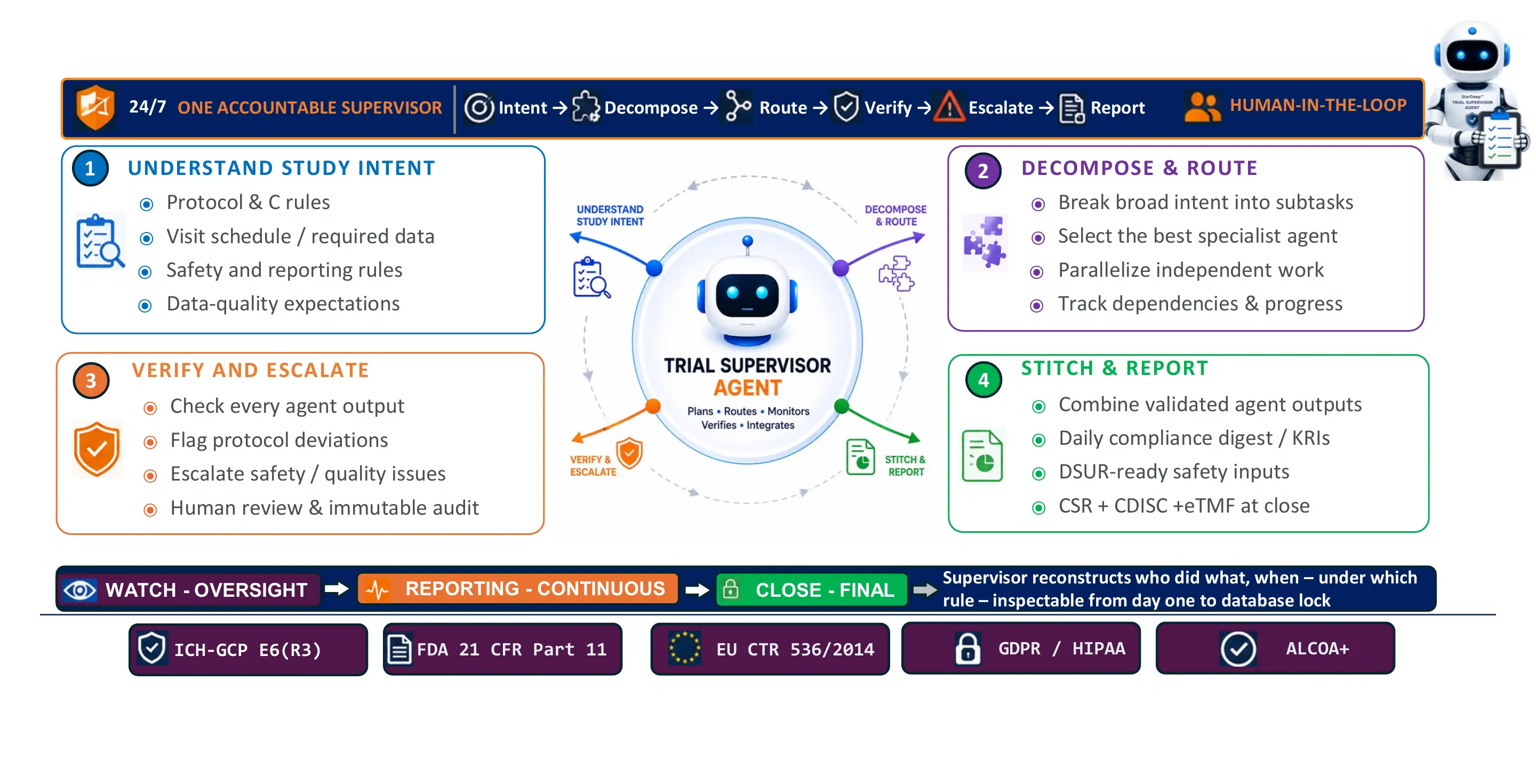 StarDeep trial supervisor agent workflow with human oversight and audit controls