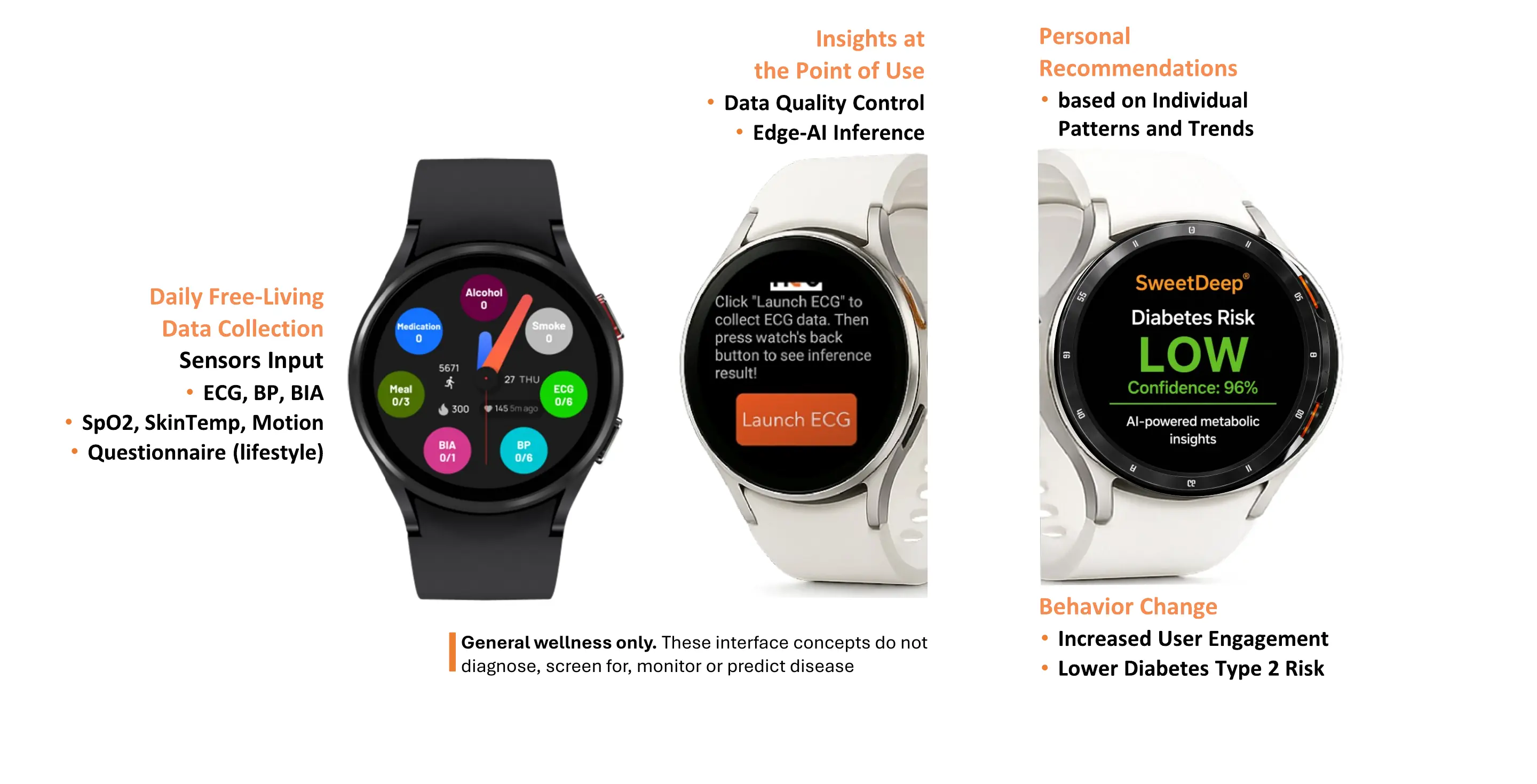 Investigational SweetDeep healthcare user experience from wearable sensor inputs to model insights