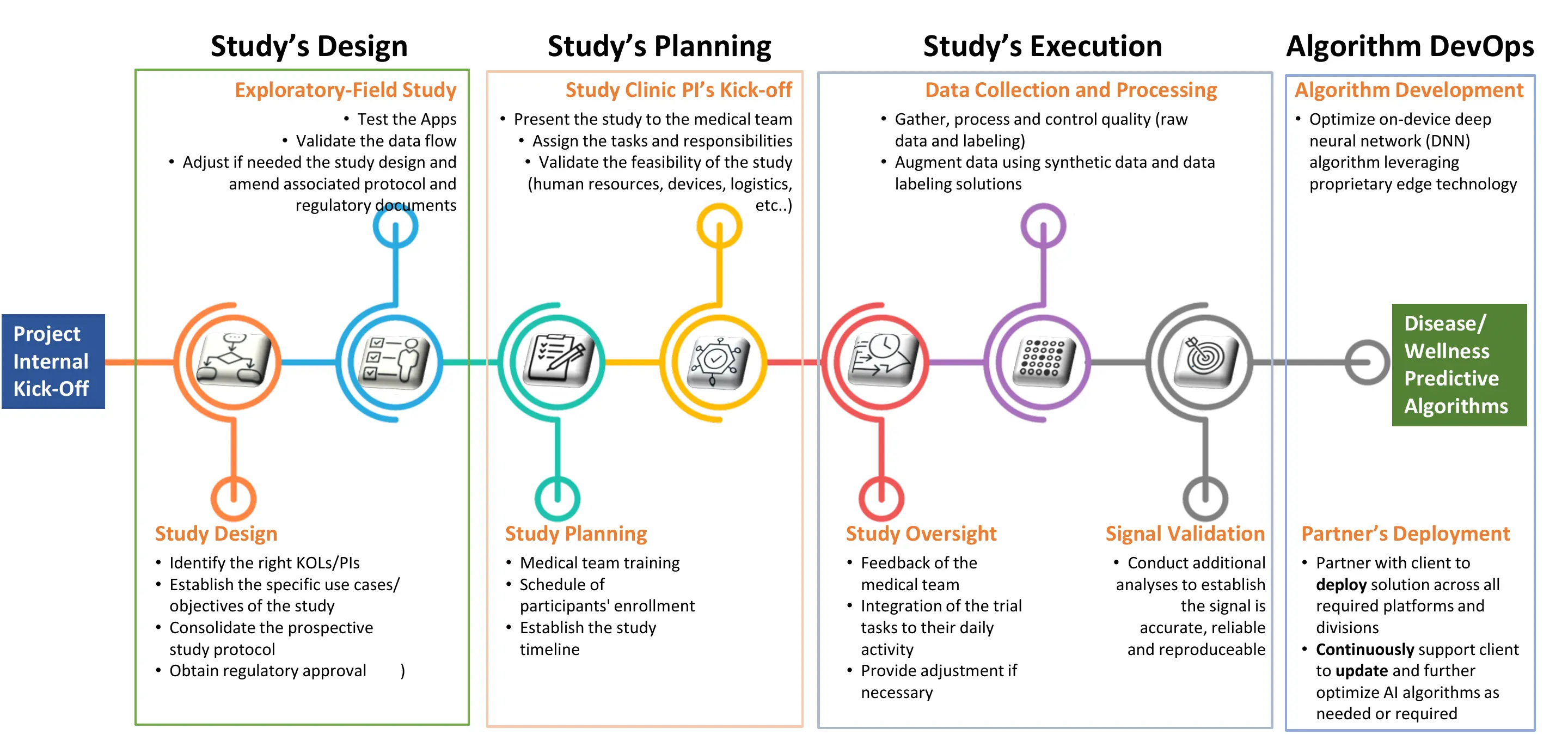 NeuTigers partner offering from study design and planning through execution, algorithm development and deployment